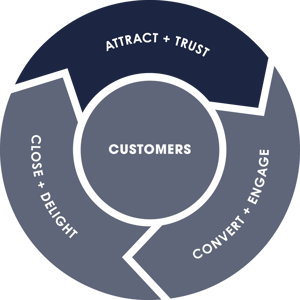 Flywheel Attract and Trust