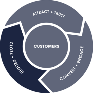 Inbound Methode Flywheel