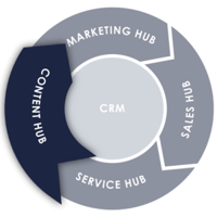 Flywheel HubSpot CRM Content Hub