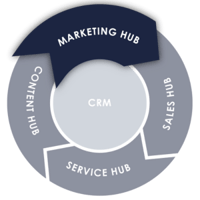 Flywheel HubSpot CRM Marketing Hub