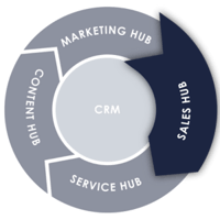 Flywheel HubSpot CRM Sales