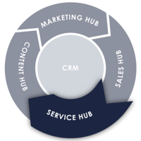 Flywheel HubSpot CRM Service Hub