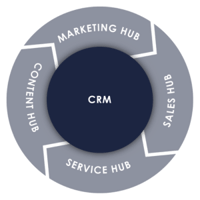 Flywheel HubSpot CRM