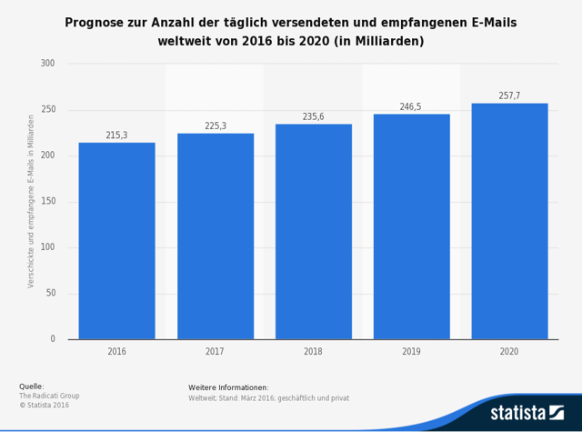 Prognose zur Anzahl der täglich versendeten und empfangenen E-Mails weltweit bis 2020 Quelle: Statista