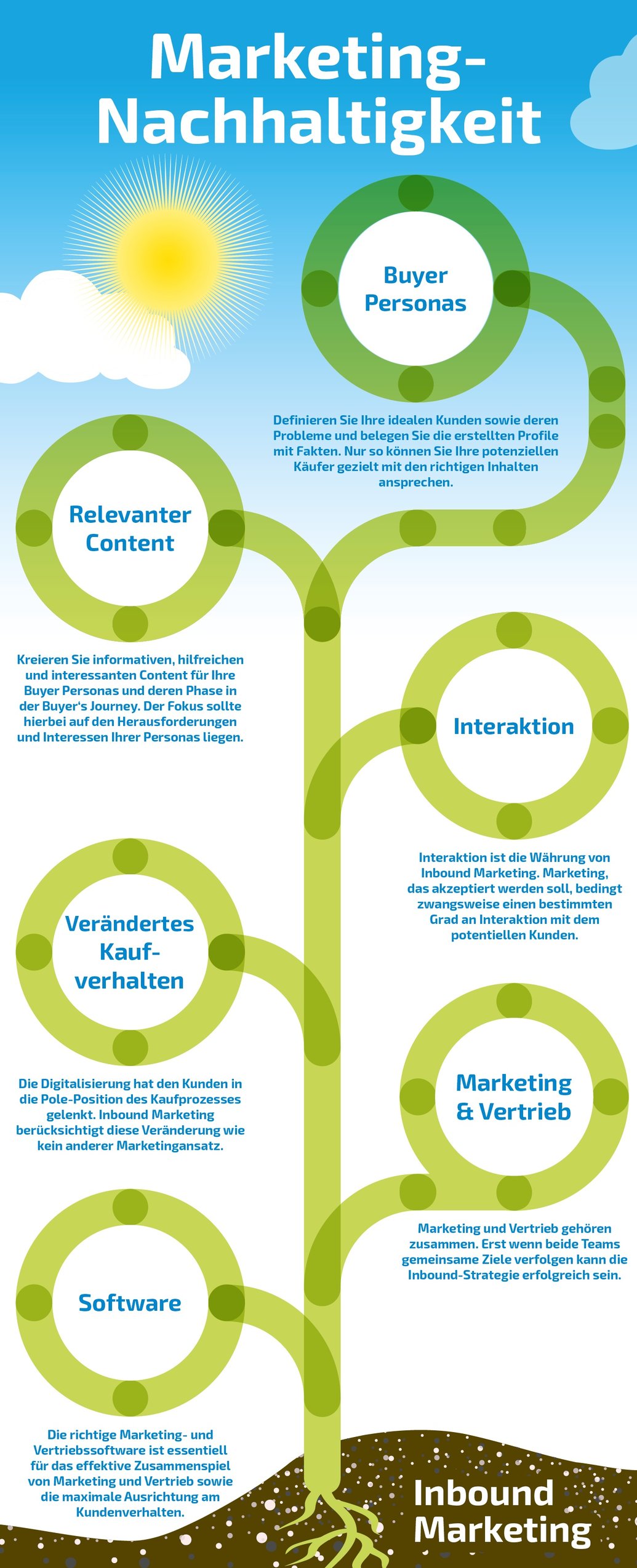 Inbound Marketing - 6 Schritte zur Marketing-Nachhaltigkeit